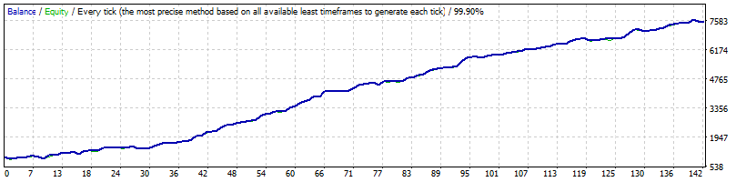 BF News Trader EA Backtest on EURUSD - ECN real tick data