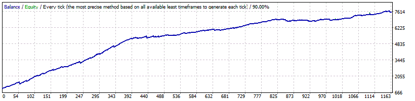 BF Scalper EA Backtest on GBPCAD