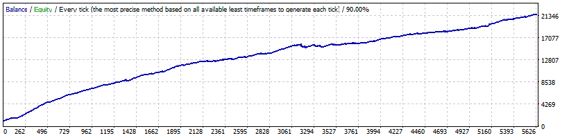 BF Scalper EA Backtest on GBPUSD