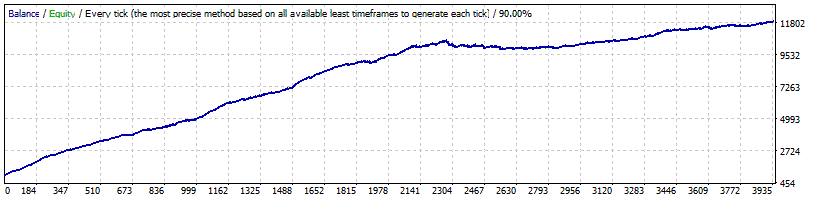 BF Scalper EA Backtest on USDCAD