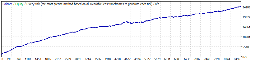 BF Smart Scalper - GBPUSD Backtest - Fixed Lots