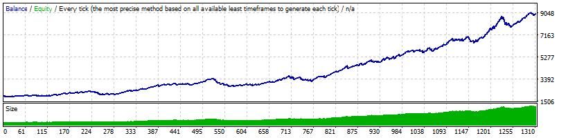 BF Smart Scalper - GBPUSD Backtest - Money Management