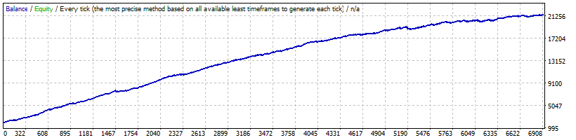 BF Smart Scalper - USDCHF Backtest - Money Management