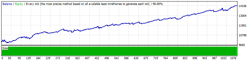 Bollinger Bands Tunnel EA Backtest on EURCHF with Fixed Lots