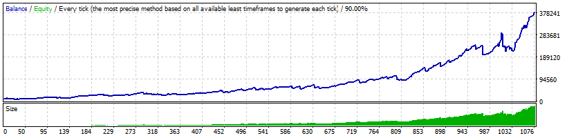 Bollinger Bands Tunnel EA Backtest on EURCHF with Money Management System