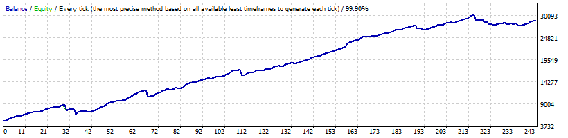 GOLD Scalper PRO Backtest Fixed Lots with Real Tick Data && Variable Spreads