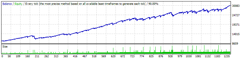 Intelly Trader EA Backtest on GBPUSD Small Take Profit