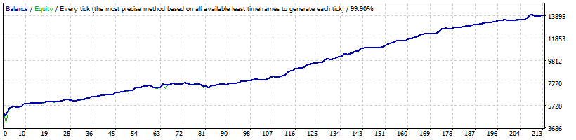 News Scope EA PRO Backtest on EURUSD - ECN real tick data