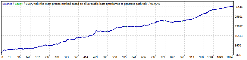 News Scope EA PRO Backtest on GBPUSD - Dukascopy Real Tick Data