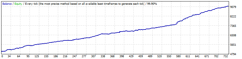 News Scope EA PRO Backtest on USDCAD - Dukascopy real tick data