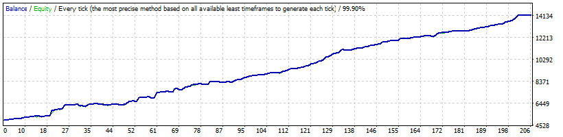 News Scope EA PRO Backtest on USDJPY - ECN real tick data