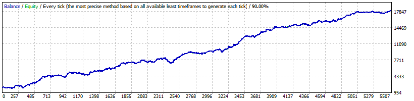 Omega Trend EA Backtest on EURUSD