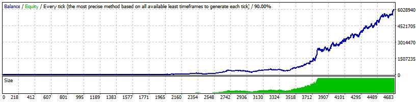 Omega Trend EA Backtest on GBPUSD with Auto MM