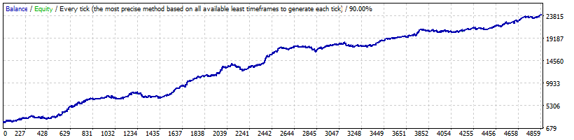 Omega Trend EA Backtest on GBPUSD