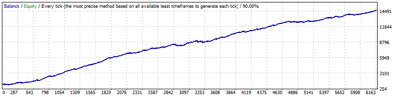 Smart Scalper Pro - EURUSD Backtest - Fixed Lots