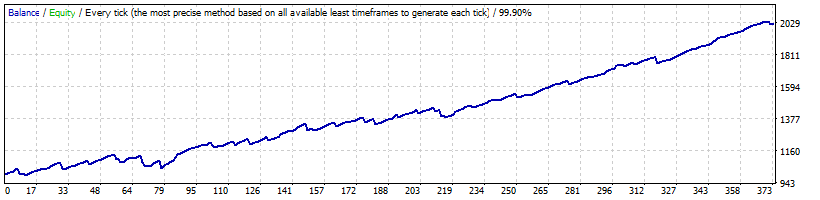 Smart Scalper Pro - EURUSD Backtest - Fixed Lots with Variable Spreads