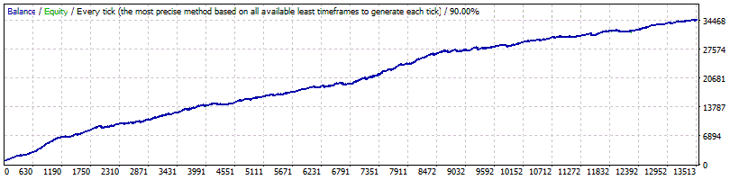 Smart Scalper Pro - GBPUSD Backtest - Fixed Lots High Frequency