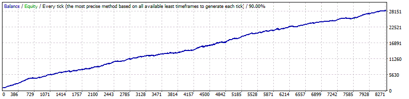 Smart Scalper Pro - GBPUSD Backtest - Fixed Lots