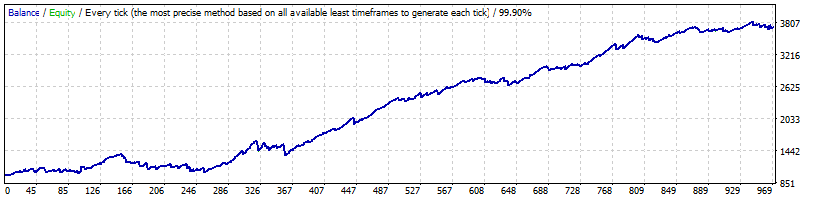 Smart Scalper Pro - GBPUSD Backtest - Fixed Lots with Variable Spreads