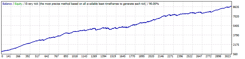 Smart Scalper Pro - USDCAD Backtest - Fixed Lots