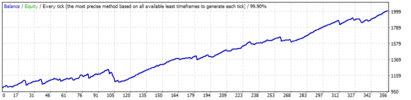 Smart Scalper Pro - USDCAD Backtest - Fixed Lots with Variable Spreads