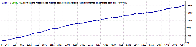 Smart Scalper Pro - USDCHF Backtest - Fixed Lots