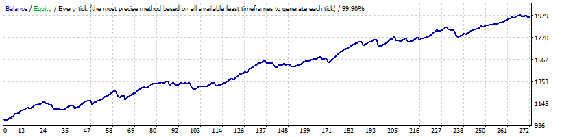 Smart Scalper Pro - USDCHF Backtest - Fixed Lots with Variable Spreads