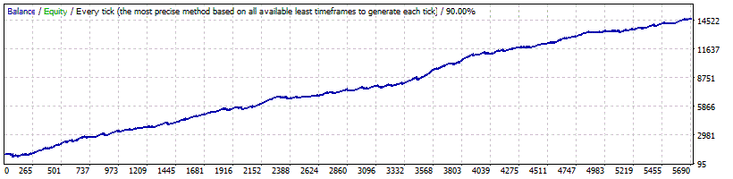 Smart Scalper Pro - USDJPY Backtest - Fixed Lots