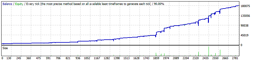 Trend Power Bot Backtest on GBPUSD