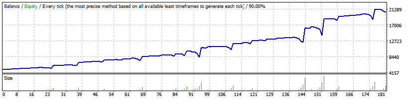 Trend Power Bot Backtest on GBPUSD