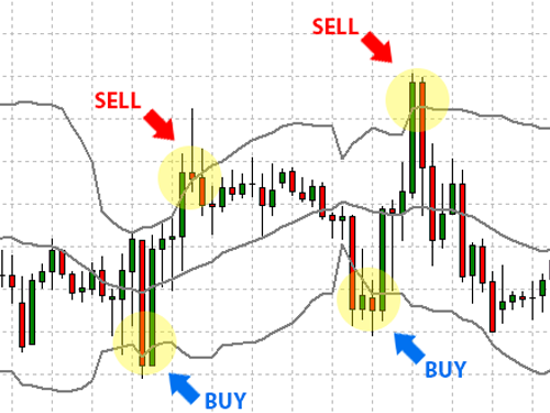 How to make money in forex using Bollinger Bands Indicator. Trade inside of Bollinger Bands