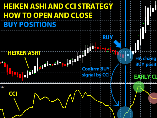 Profitable scalping strategy with Heiken Ashi and Commodity Channel Index