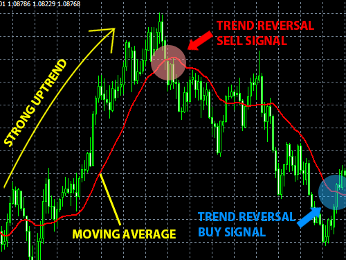 How to use Moving Average indicator