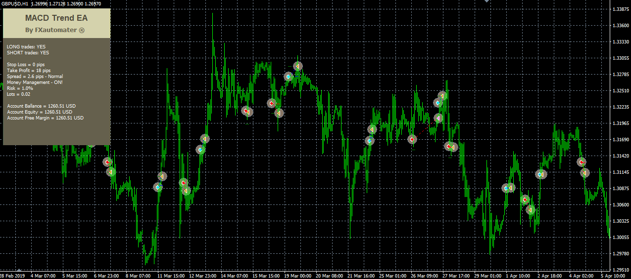 MACD Trend EA